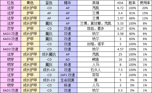 S5总决赛SKT符文大曝光 MaRin的符文套数绝