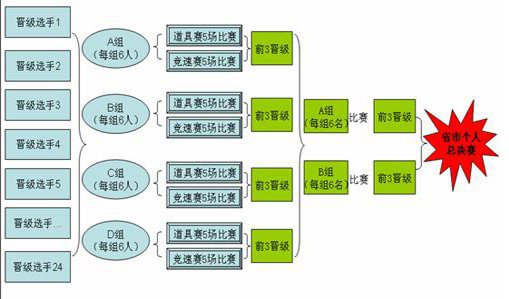 【广东】QQ飞车网吧全能赛极速开启!