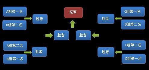 根据小组赛排名,八强分别依次交叉淘汰,最后决出五大