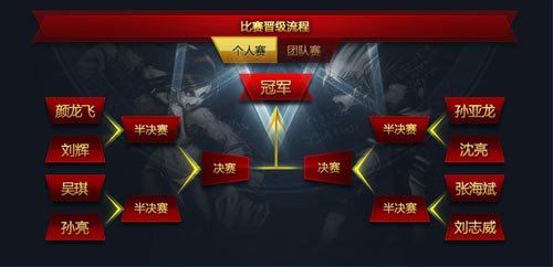 WCG-DNF中国总决赛 淘汰赛对阵图确定-地下