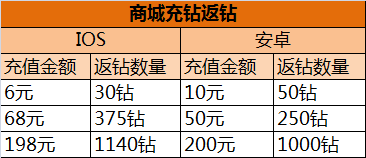 全民飞机大战登录送大礼 男神战机陪你开学[多图]图片3