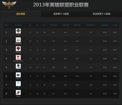《英雄联盟》S3全球冠军赛中国队选拔赛参赛