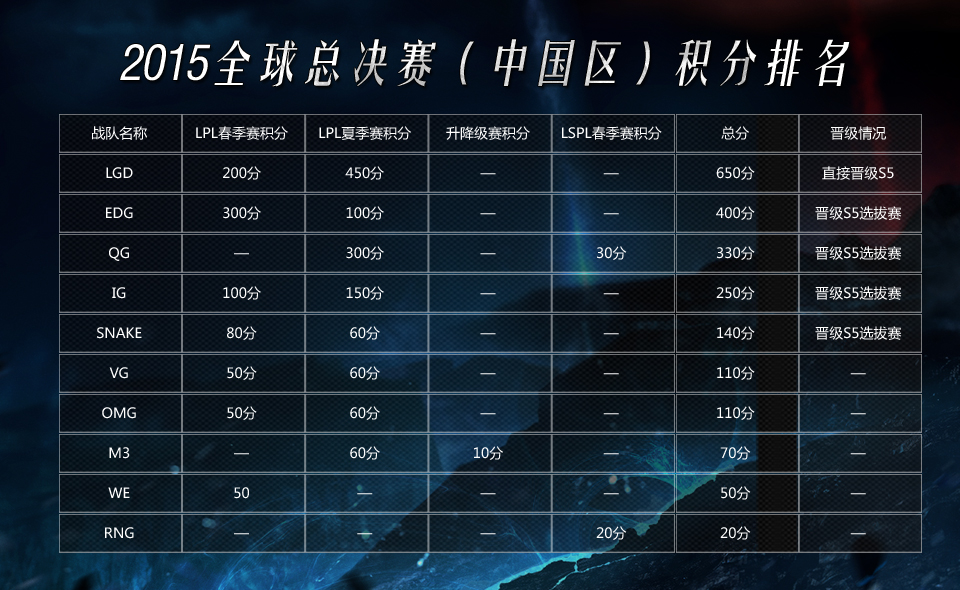 雄联盟》2015全球总决赛中国区选拔赛赛制详