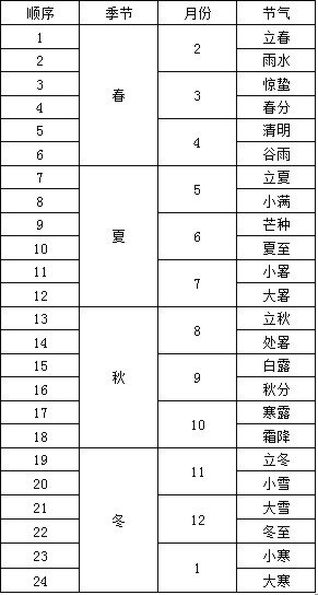 附表:24节气表