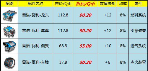 雷诺瓦利旋风来袭 八折优惠出售 - qq飞车官方网站