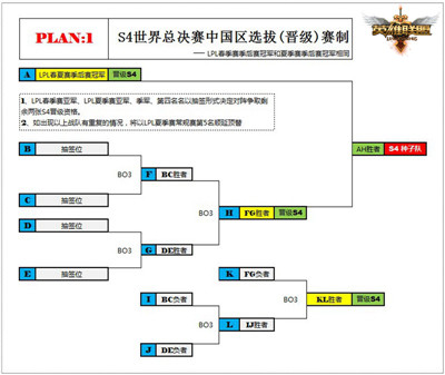 图2:S4世界总决赛中国区选拔赛赛制.jpg