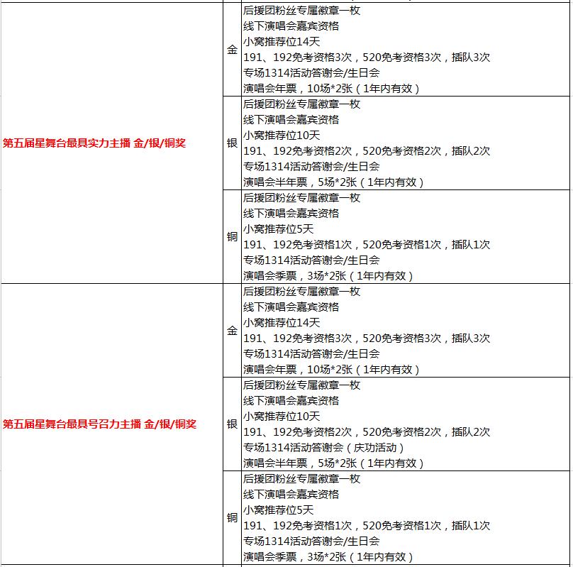 【公告】第五届梦想星舞台主播奖励公告-QQ炫