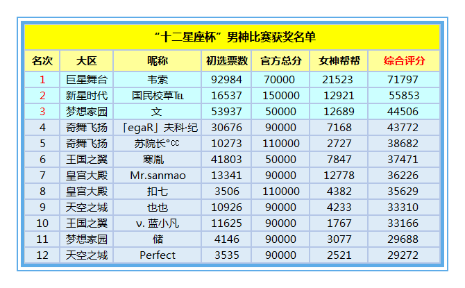 >> 文章内容 >> 十二星座颜值排行榜是怎样的  十二星座都代表着什么