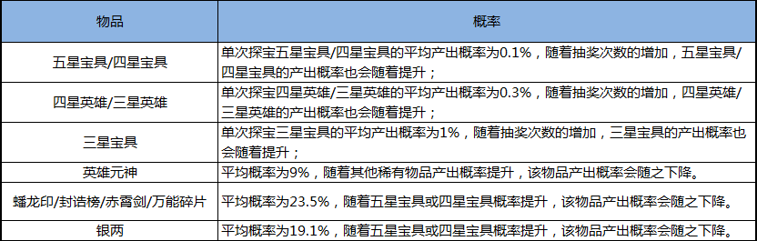 《英雄杀》对游戏内随机玩法中物品产出概率公布如下: 1,龙脉探宝