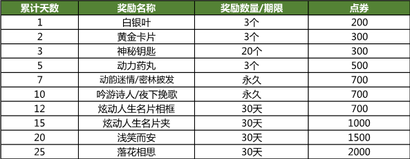 炫舞小灵通 3月签到迎春好礼,海量福利任性送!