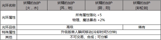 DNF2019五一套外观/五一称号属性/五一光环外观汇总 五一礼包内容汇总