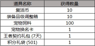 dnf2019RE0联动礼包宠物装备/礼包宠物/光环装扮/宝珠/称号属性大全