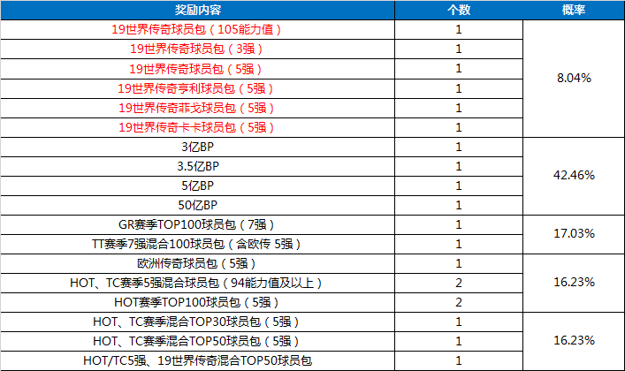 点球成金活动概率公示