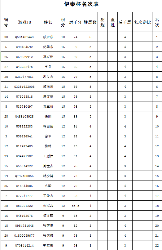 由于第一名欧永成时间安排有冲突,晋级名额由第五名游世杰补充,晋级