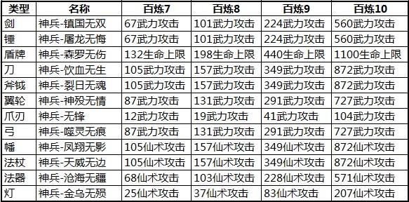 此为8档神兵百炼78910升档9档神兵附加属性