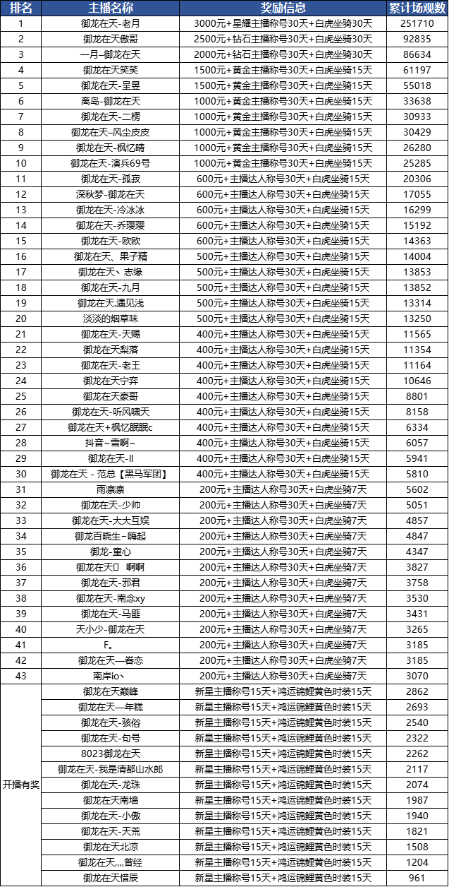 隐士真龙抖音主播招募活动获奖名单公示